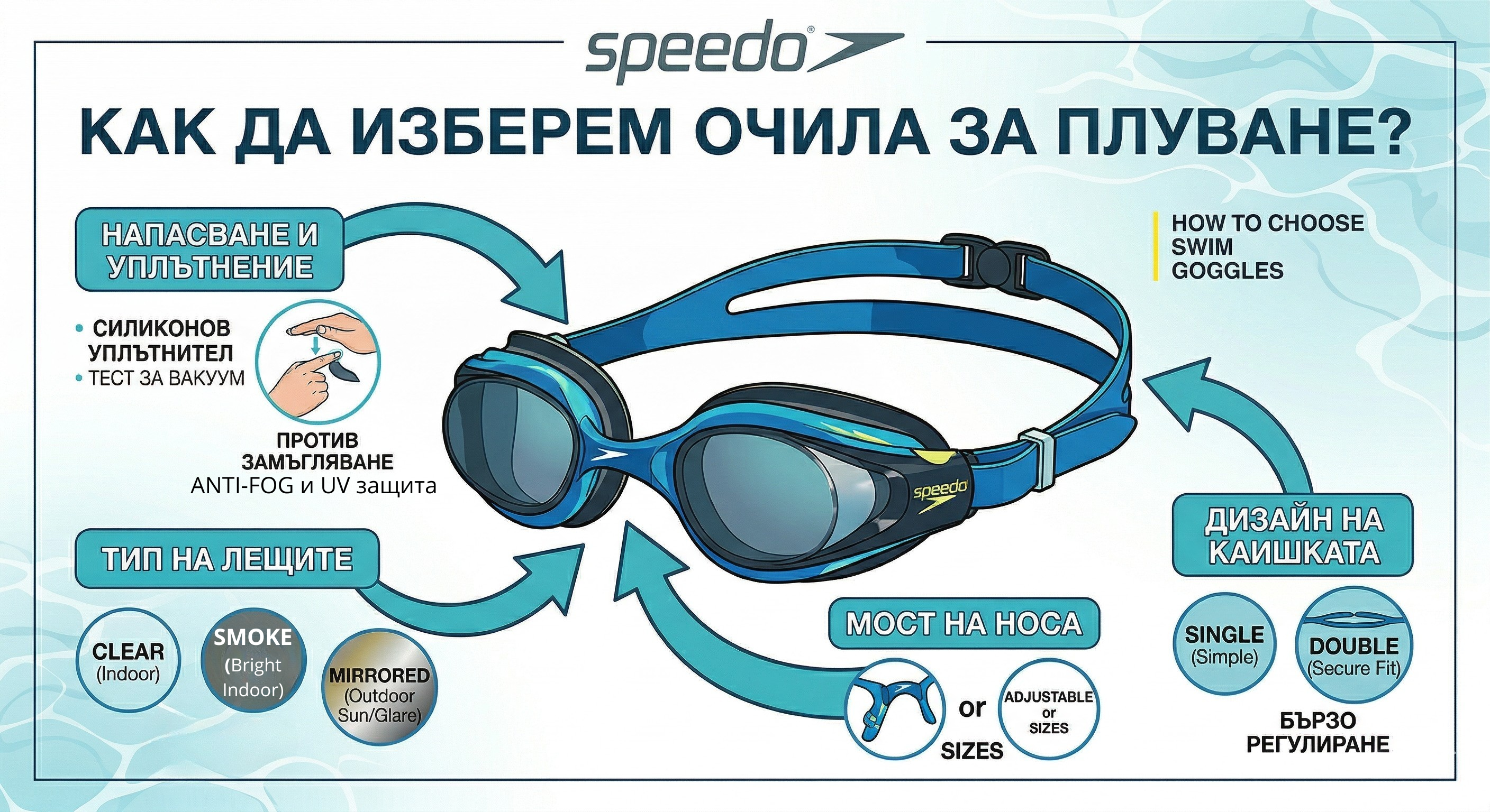 Инфографика на Speedo на тема &bdquo;Как да изберем очила за плуване?&ldquo;. Изображението показва сини очила за плуване и акцентира върху ключови елементи: напасване и уплътнение, типове лещи (прозрачни, затъмнени и огледални) и дизайн на каишката.
