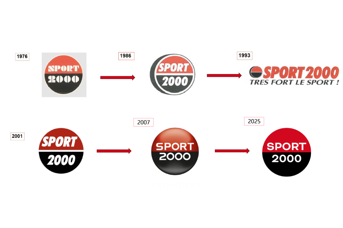 Хронологична еволюция на логото на Sport 2000 през годините: 1976, 1986, 1993, 2001, 2007 и 2025 г. Изображението показва как емблематичният кръг в червено и черно се променя от ретро дизайн към модерна, изчистена и минималистична визия.